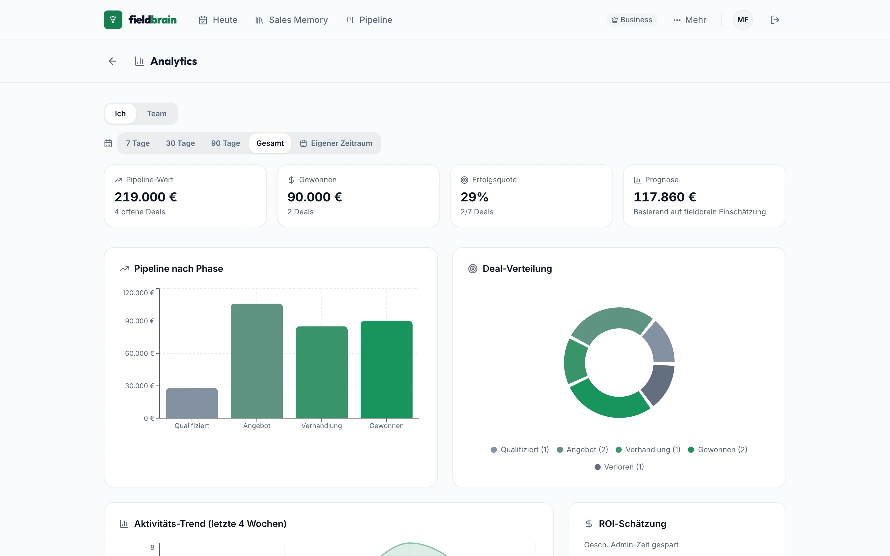 fieldbrain am Desktop: Analytics mit Pipeline-Wert, gewonnenem Umsatz, Erfolgsquote und Prognose, dazu die Pipeline nach Phase und die Verteilung der Deals.