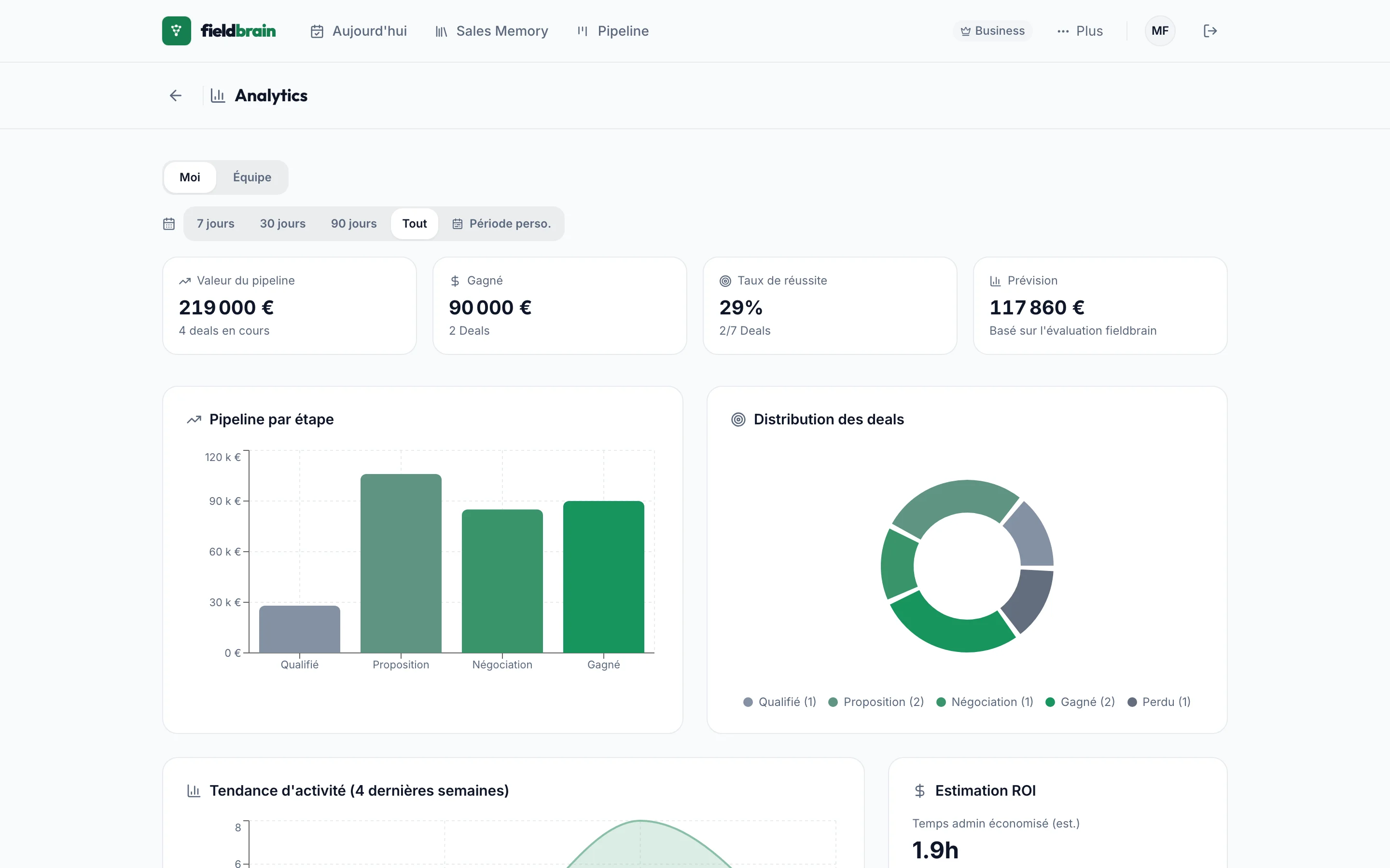 fieldbrain sur ordinateur : analytics avec valeur du pipeline, chiffre gagné, taux de réussite et prévision, ainsi que le pipeline par étape et la répartition des deals.